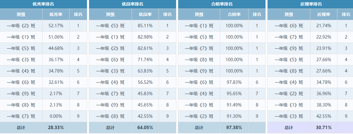 2025年长桥实验小学学生体质健康、近视率排名公示